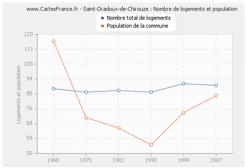 Saint-Oradoux-de-Chirouze : Nombre de logements et population