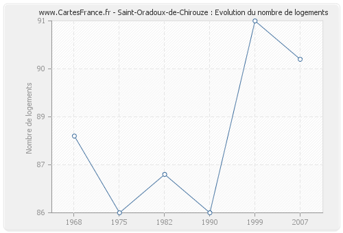 Saint-Oradoux-de-Chirouze : Evolution du nombre de logements