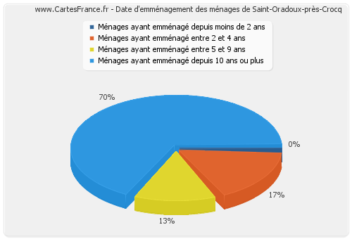 Date d'emménagement des ménages de Saint-Oradoux-près-Crocq