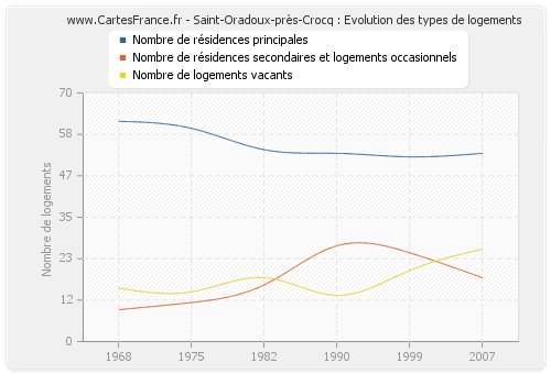 Saint-Oradoux-près-Crocq : Evolution des types de logements