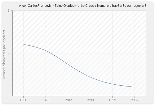 Saint-Oradoux-près-Crocq : Nombre d'habitants par logement