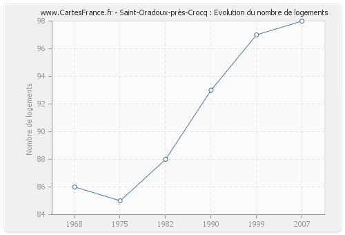 Saint-Oradoux-près-Crocq : Evolution du nombre de logements