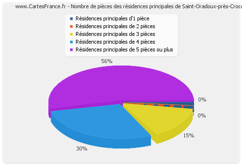 Nombre de pièces des résidences principales de Saint-Oradoux-près-Crocq
