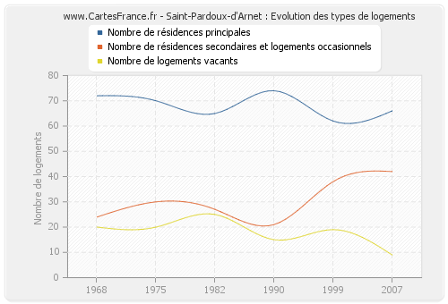 Saint-Pardoux-d'Arnet : Evolution des types de logements