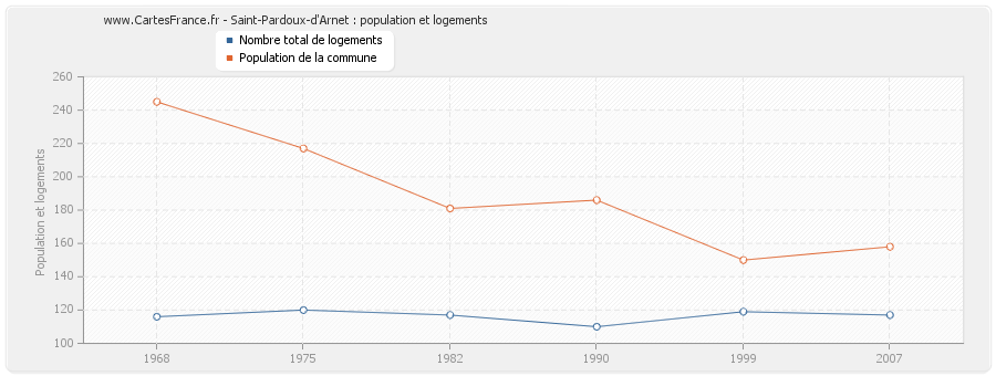 Saint-Pardoux-d'Arnet : population et logements