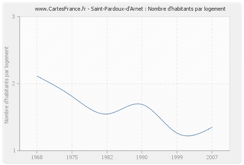 Saint-Pardoux-d'Arnet : Nombre d'habitants par logement