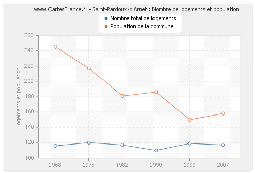 Saint-Pardoux-d'Arnet : Nombre de logements et population