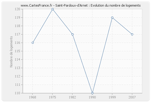 Saint-Pardoux-d'Arnet : Evolution du nombre de logements