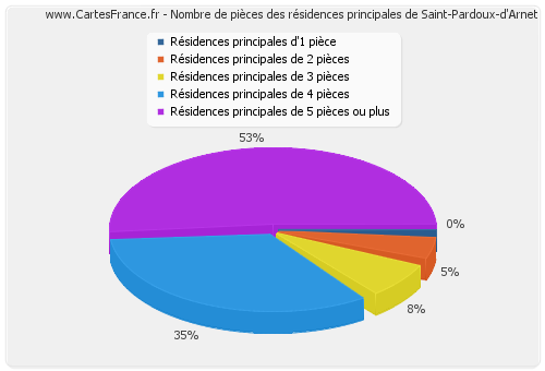 Nombre de pièces des résidences principales de Saint-Pardoux-d'Arnet