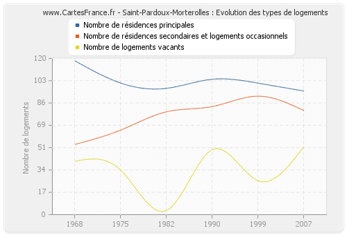 Saint-Pardoux-Morterolles : Evolution des types de logements