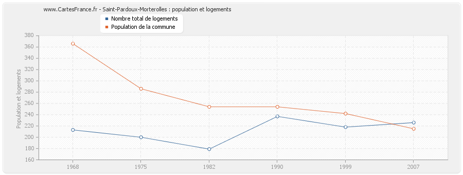 Saint-Pardoux-Morterolles : population et logements