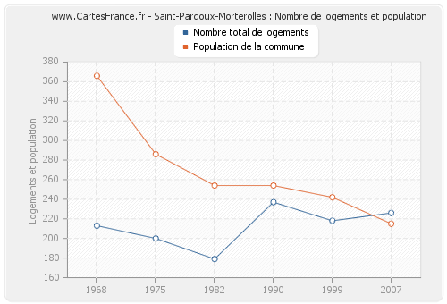 Saint-Pardoux-Morterolles : Nombre de logements et population