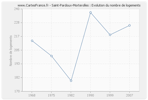 Saint-Pardoux-Morterolles : Evolution du nombre de logements