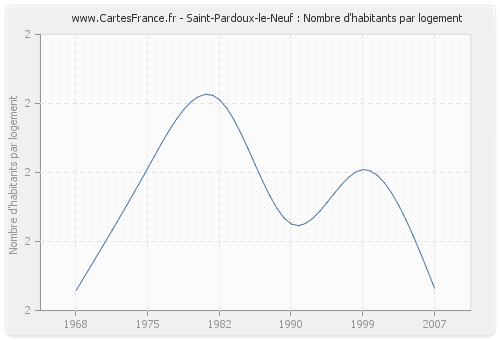 Saint-Pardoux-le-Neuf : Nombre d'habitants par logement