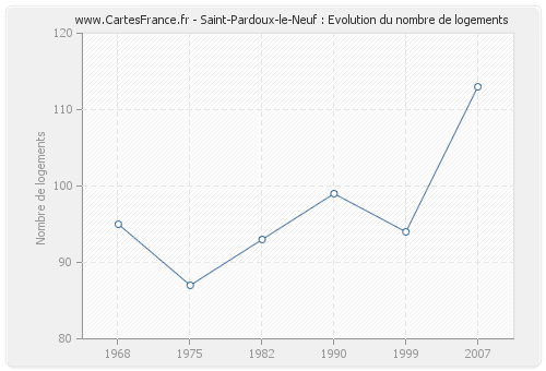 Saint-Pardoux-le-Neuf : Evolution du nombre de logements