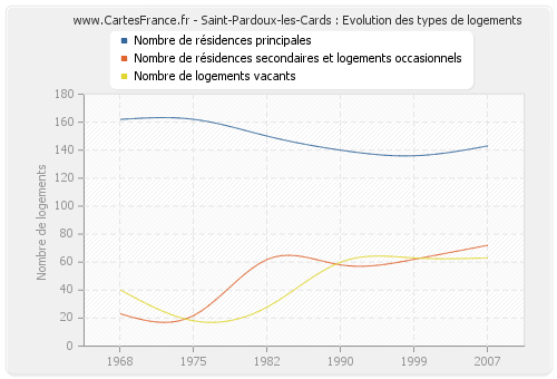 Saint-Pardoux-les-Cards : Evolution des types de logements