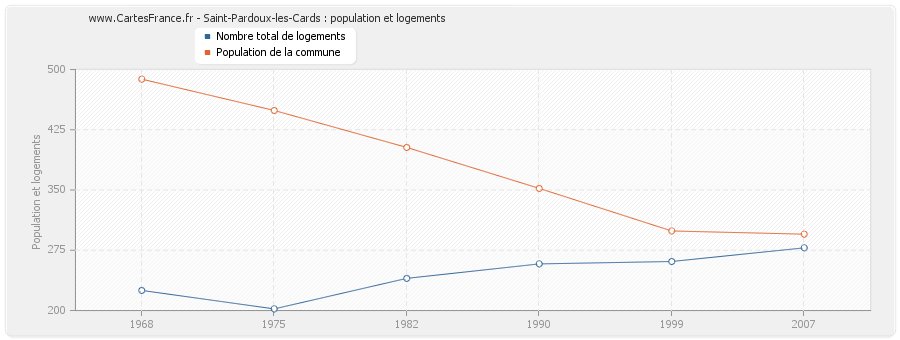 Saint-Pardoux-les-Cards : population et logements