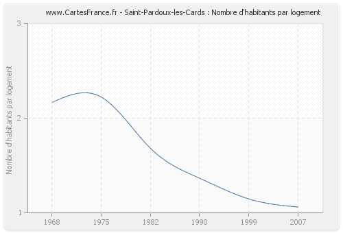Saint-Pardoux-les-Cards : Nombre d'habitants par logement