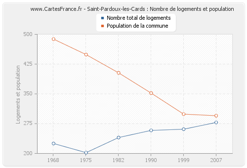 Saint-Pardoux-les-Cards : Nombre de logements et population