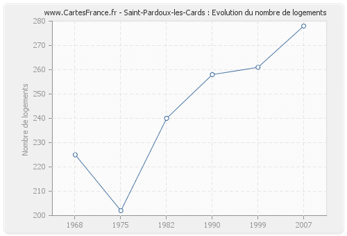 Saint-Pardoux-les-Cards : Evolution du nombre de logements