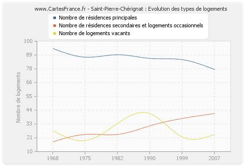 Saint-Pierre-Chérignat : Evolution des types de logements