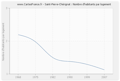 Saint-Pierre-Chérignat : Nombre d'habitants par logement
