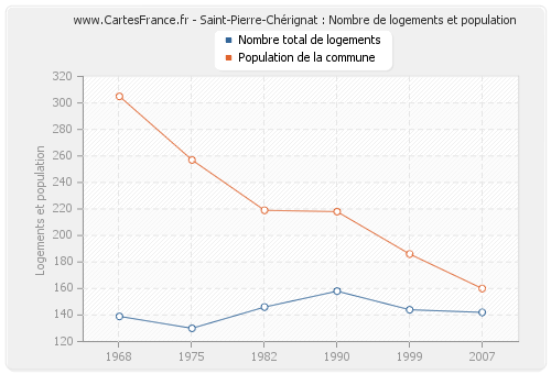 Saint-Pierre-Chérignat : Nombre de logements et population