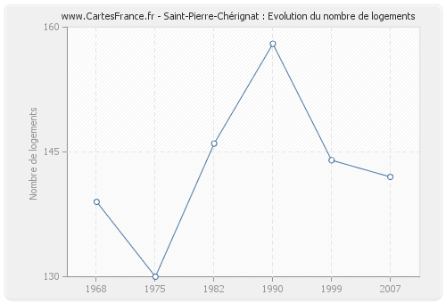 Saint-Pierre-Chérignat : Evolution du nombre de logements