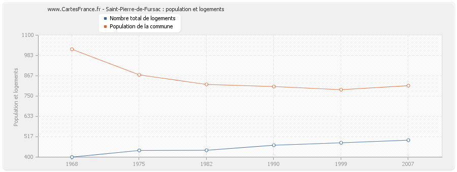 Saint-Pierre-de-Fursac : population et logements