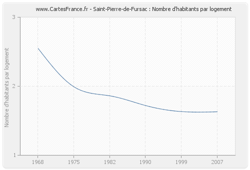 Saint-Pierre-de-Fursac : Nombre d'habitants par logement