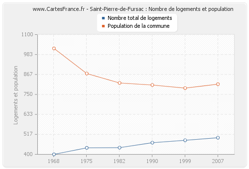 Saint-Pierre-de-Fursac : Nombre de logements et population