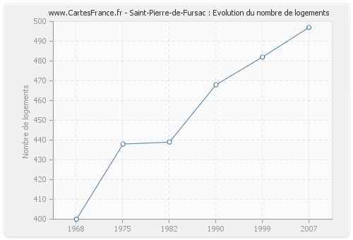 Saint-Pierre-de-Fursac : Evolution du nombre de logements