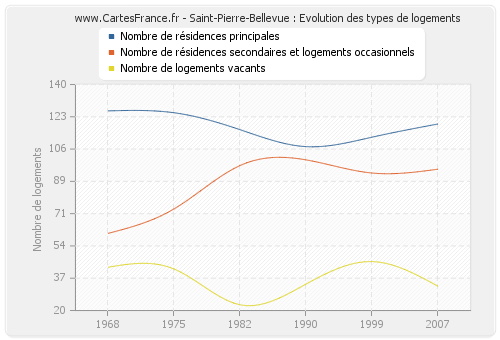 Saint-Pierre-Bellevue : Evolution des types de logements