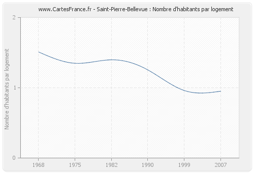 Saint-Pierre-Bellevue : Nombre d'habitants par logement