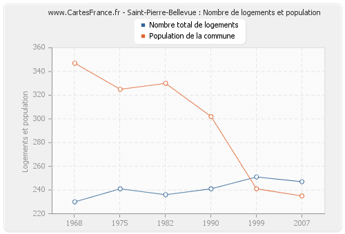 Saint-Pierre-Bellevue : Nombre de logements et population
