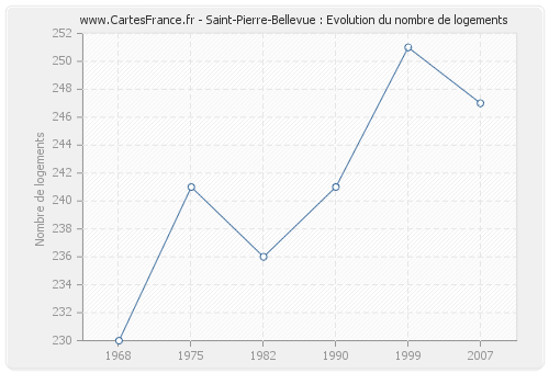 Saint-Pierre-Bellevue : Evolution du nombre de logements