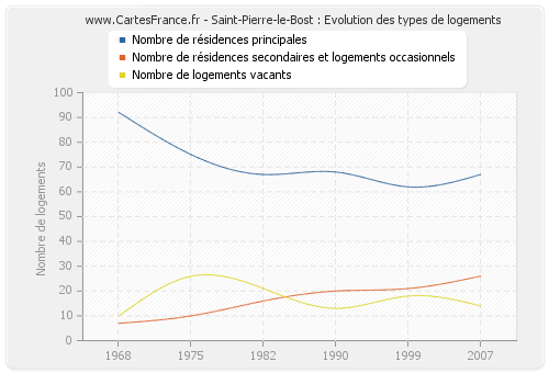 Saint-Pierre-le-Bost : Evolution des types de logements