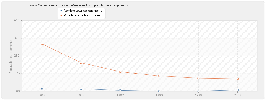 Saint-Pierre-le-Bost : population et logements