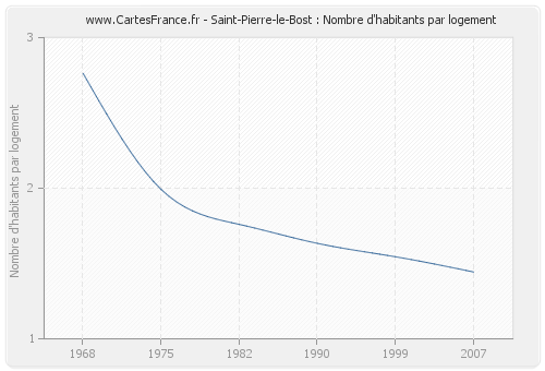 Saint-Pierre-le-Bost : Nombre d'habitants par logement