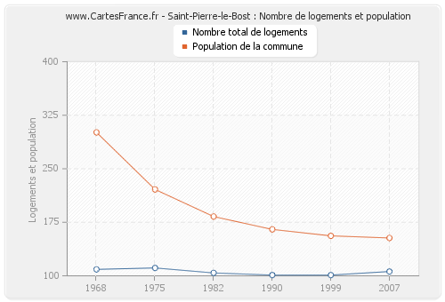 Saint-Pierre-le-Bost : Nombre de logements et population