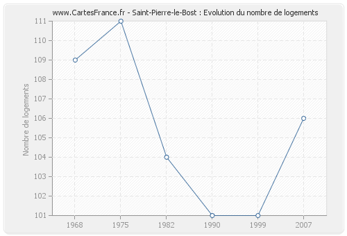 Saint-Pierre-le-Bost : Evolution du nombre de logements