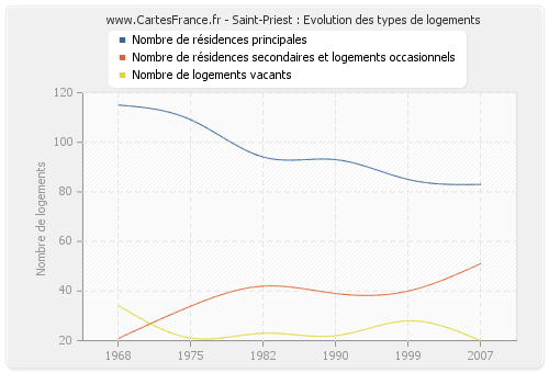 Saint-Priest : Evolution des types de logements