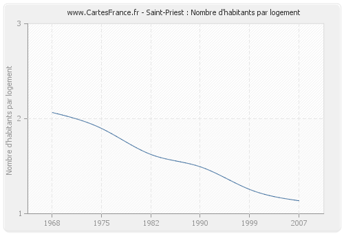 Saint-Priest : Nombre d'habitants par logement