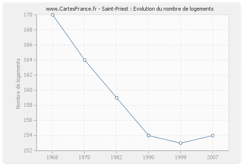 Saint-Priest : Evolution du nombre de logements