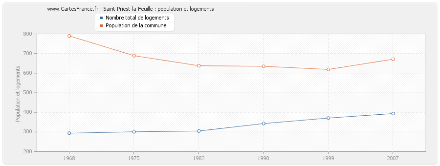 Saint-Priest-la-Feuille : population et logements