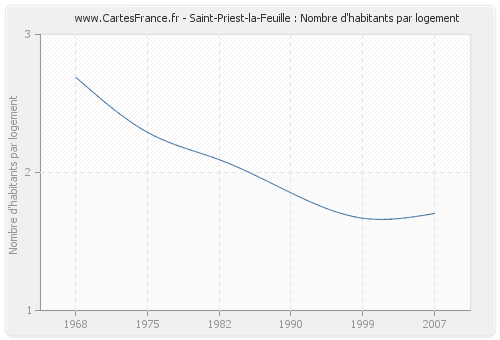 Saint-Priest-la-Feuille : Nombre d'habitants par logement