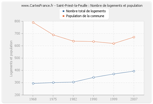 Saint-Priest-la-Feuille : Nombre de logements et population