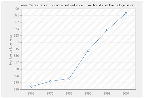 Saint-Priest-la-Feuille : Evolution du nombre de logements