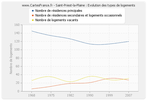 Saint-Priest-la-Plaine : Evolution des types de logements