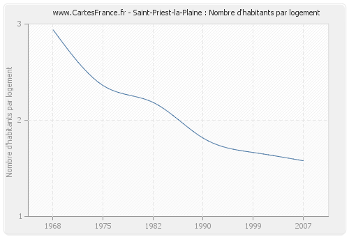Saint-Priest-la-Plaine : Nombre d'habitants par logement